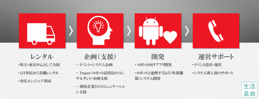 スクリーンショット 2018-02-26 13.14.10 生活革命の事業は大きくわけて2つ。イベント(レンタル)とシステム開発事業